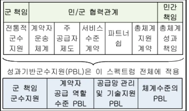 Fig. 3 Total Range of PBL 이를 유형별로 나눠 보면 다음과 같다 . 첫째 , 군  책임  군수지원은  소요군이  군수품의  거래를  중심으로  직접  공급망을  관리하고 , 군수 품의 향상을 관리하는 형태로 소요군의 일선 , 야 전 , 창급 정비와 정비인력의 훈련을 직접 수행하 는 형태를 말한다 