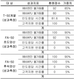 Table 4. PBL Performance Evaluation Result of T-50 Engine 대 상 성과지표 환원점수 가중치 T-50계열 (성과측정) 예비엔진 불가동률 92 85%예비APU 불가동률805%인도응답  시간률81.65% 고객지원  반응률 100 5%                               계 FA-50 초도양산 (성과측정) 예비엔진 불가동률 100 90%예비APU 불가동률925%인도응답  시간률00% 고객지원  반응률