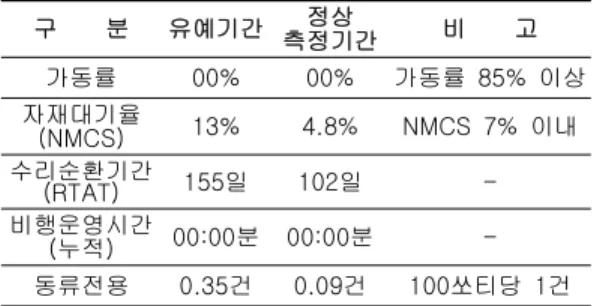 Table 5. State of the F-15K Aircraft PBL 구        분 내        용 비        고 대상품목 수리부속  948품목 대상업체 미  보잉사 체계  제작사 계약금액 3.03억불(3.250억원) 확정가  계약 계약기간 ’12.3월  ~  ’17.2월 5년 자료:  공군군수사령부,  ”F-15K  PBL  성과측정  결과“,  2016.2