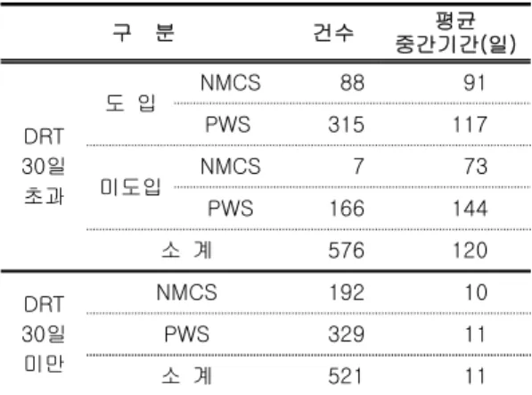 Table 8. F100 Engine DRT 구    분 건수 평균  중간기간(일) DRT  30일 초과 도  입 NMCS 88 91PWS315 117미도입NMCS7 73  PWS 166  144  소  계 576 120 DRT  30일 미만 NMCS 192 10 PWS32911  소  계 521 11  자료:  공군군수사령부,  ”F100엔진  PBL  성과측정  결과“,  2016.2