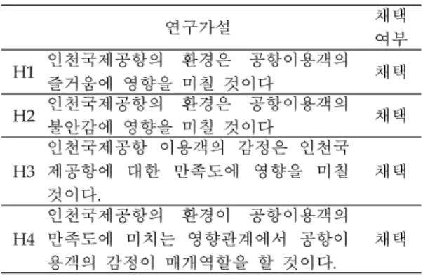 Table 9. Hypothesis test result