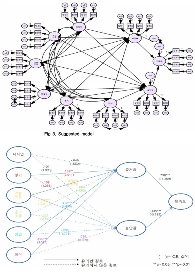 Fig 3. Suggested model