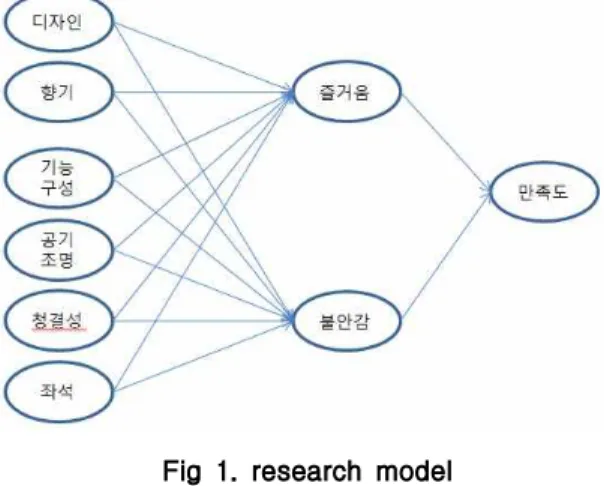 Fig 1. research model