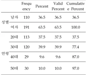 Table 2. Demographic characteristics