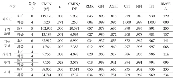 Table 5. CFA for Airport Environment