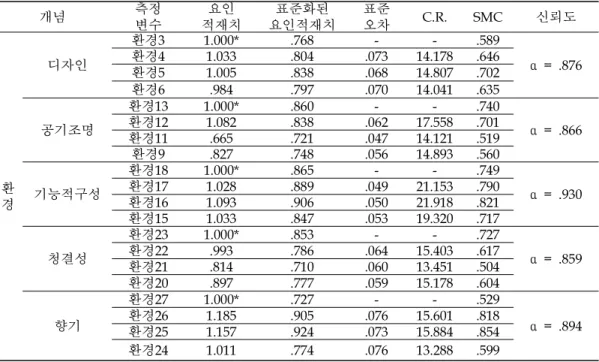 Table 7. CFA for Traveler’s Satisfaction