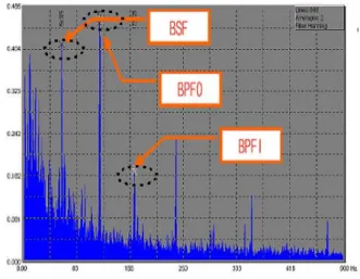 Fig. 5 Frequency analysis result according to           bearing damage at motor end side