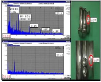 Fig. 6 Ultrasonic signal analysis  result  according          to bearing damage at motor coupling side