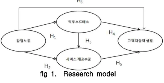 fig 1. Research model