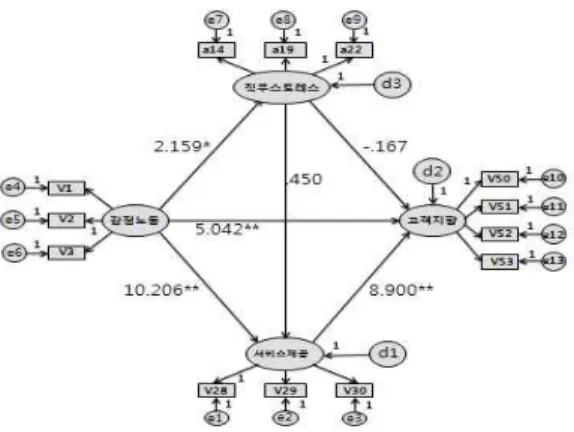 Table 1. Results of the fitness test of the structural equation model