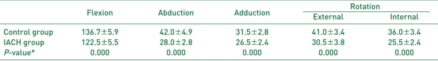 Table 4. Comparison of the Restriction of Range of Motion of the Hip Joint between Control and Study Group Capsular thickness (mm)