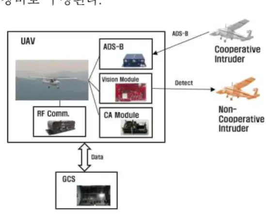 Fig. 1 UAV collision avoidance system