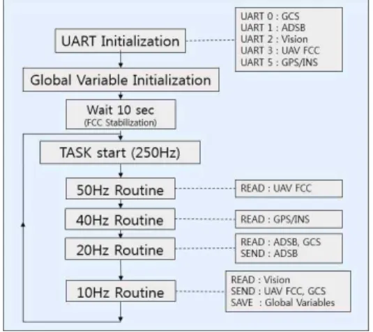 Fig. 4 Diagram of tracking and data fusion