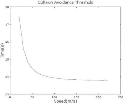Fig. 9 Geometry of a circular region avoidance 무인항공기 선회 비행 시의 속력과 수평 각속 도를   , 이라 하면, 무인항공기가 특정 위치를   만큼의 거리를 두고 회피하기 위한 최소거리  를 다음과 같이 구할 수 있다 
