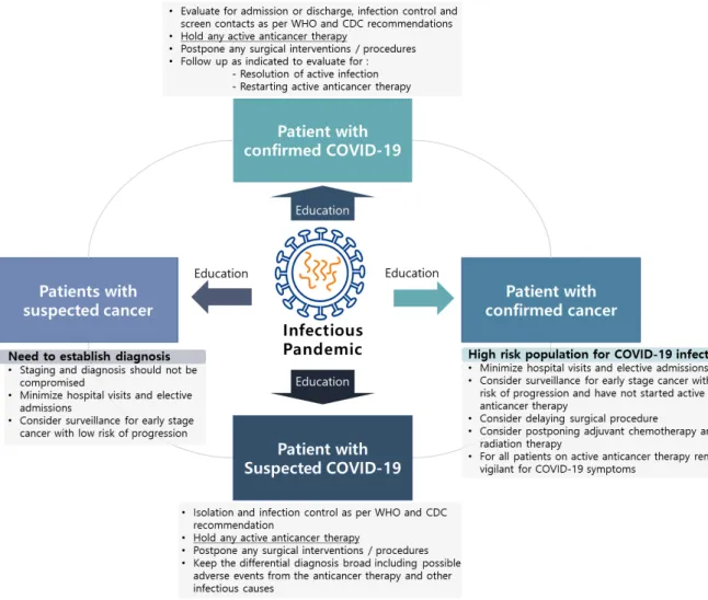 Fig. 1. Suggested consideration for head and neck oncologic care in the context of COVID-19 infectious pandemic (modified from  A Practical Approach to the Management of Cancer Patients During the Novel Coronavirus Disease 2019 (COVID-19) Pandemic:  An Int