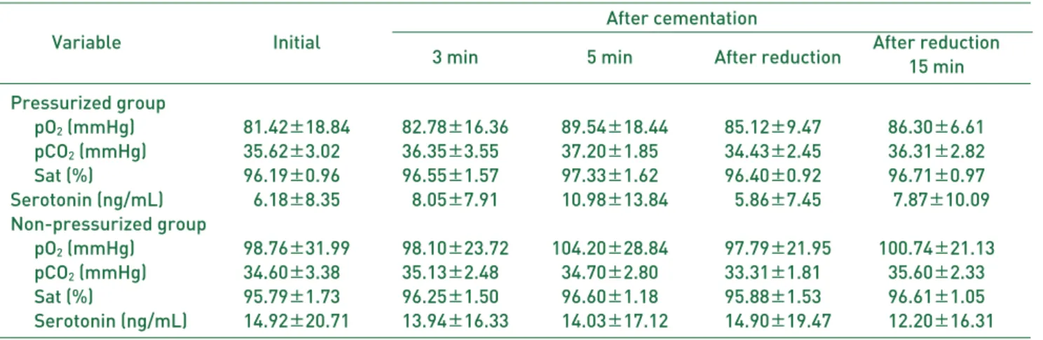 Table 2. Pulmonary Hemodynamic Effects of Pressure on Bone Cementation
