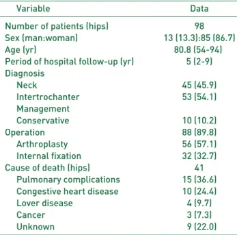 Table 1. Demographic Data in the Patients Following a Second Hip Fracture