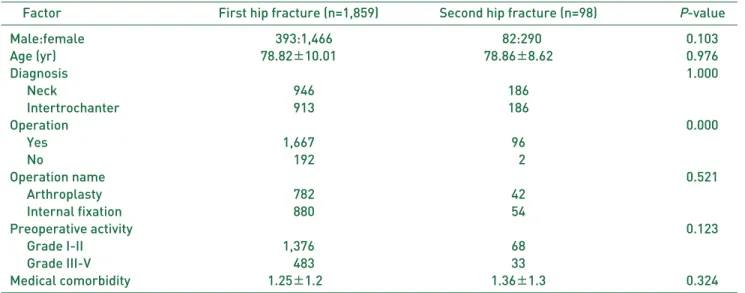 Table 3. Comparison of Cumulative Mortality between Primary Hip Fractures and Second Hip Fractures in the Jeju Cohort