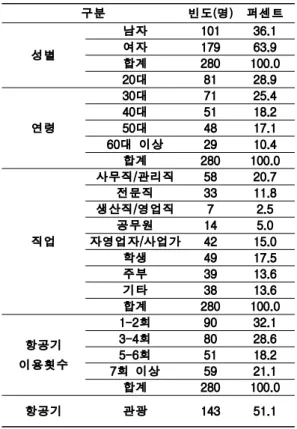 Table 2. Profile of survey respondents
