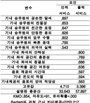 Table 6은 충성도에 대한 요인분석 결과이며, 1 개의  요인으로  추출되었다 . 전체 3개  항목 중에 서  도출된  1개의  항목에 대한 요인분석결과, 누 적분산이  80.058%로 설명력이 있는 것으로 분석 되었다 .