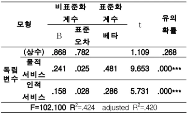 Table 7. Regression analysis between cabin service quality and customer satisfaction 모형 비표준화계수 표준화계수 t 유의 B 표준 확률 오차 베타 독립 변수 (상수) -.415 .593 -.700 .484물적서비스.177 .019.387 9.333 .000*** 인적 서비스 .270 .021 .534 12.891 .000*** F=209.604 R 2 =.602 adjusted R 2 =