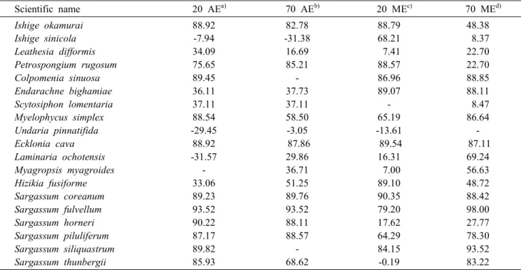 Table  5.  DPPH  free  radical  scavenging  activity  of  the  extracts  from  brown  algae  (tested  concentration:  200  ㎍/㎖)