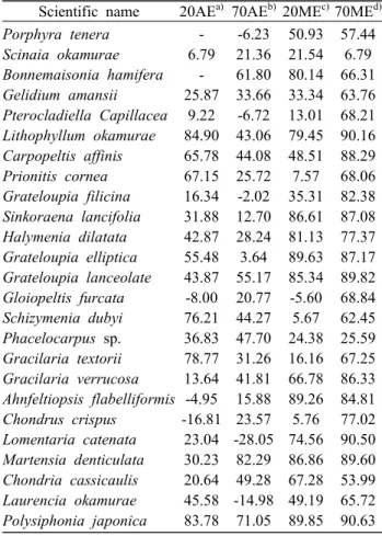 Table  6.  DPPH  free  radical  scavenging  activity  of  the  ex- ex-tracts  from  red  algae  (tested  concentration:  200  ㎍/㎖)