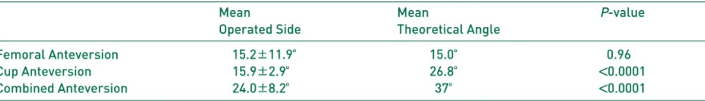 Table 1. Comparison of Combined Anteversion between Operated Side and Theoretical Angle