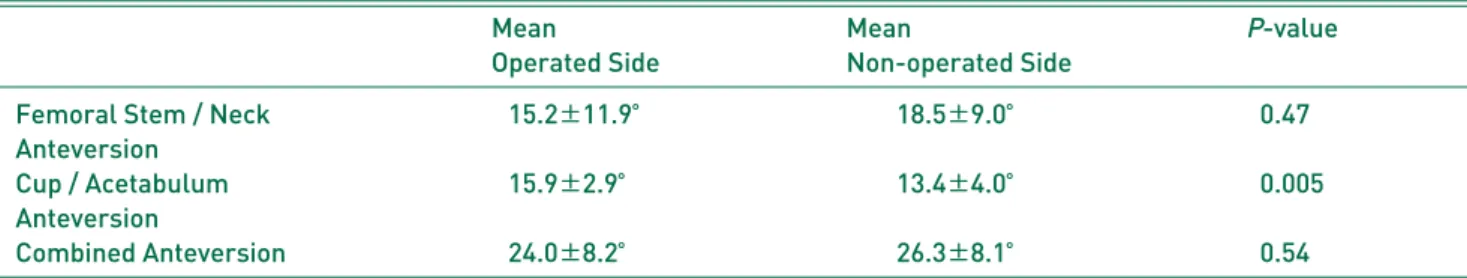 Table 3. Comparison of Combined Anteversion between Operated Side and Non-operated Side