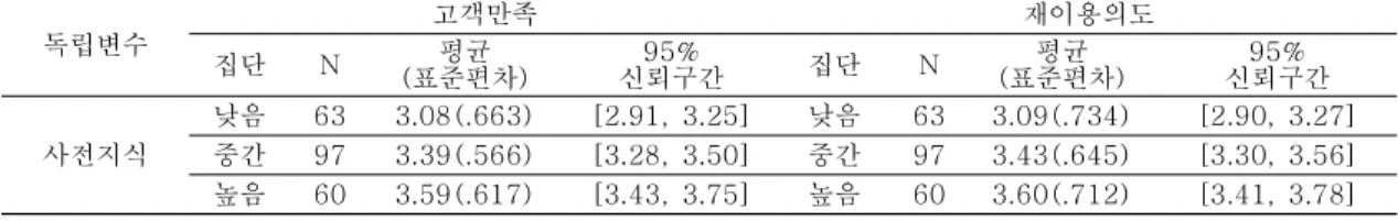 Table 8. Means of Customer Satisfaction and Reuse Intention by Prior Knowledge