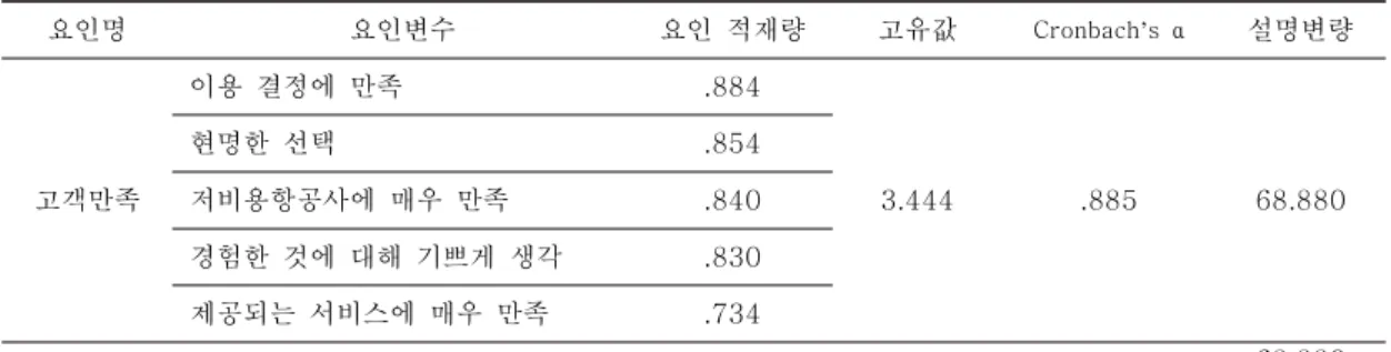 Table 5. Correlation Analysis for Research Variables