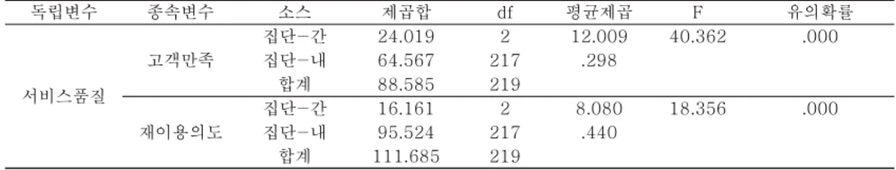 Table 6. Means of Customer Satisfaction and Reuse Intention by Service Quality