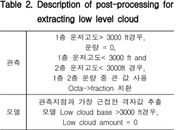 Table 2. Description of post-processing for extracting low level cloud