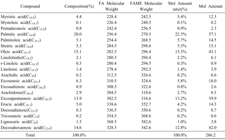 Table  1.  Estimation  of  Squid  Viscera  oil  Molecular  Weight 