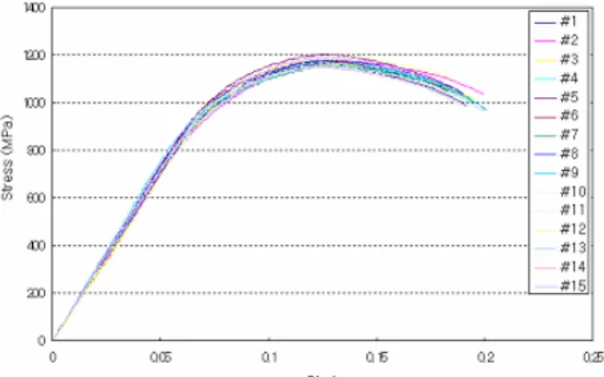 Fig. 6  Comparison of the directional strain resulting  from the anisotropic tests 