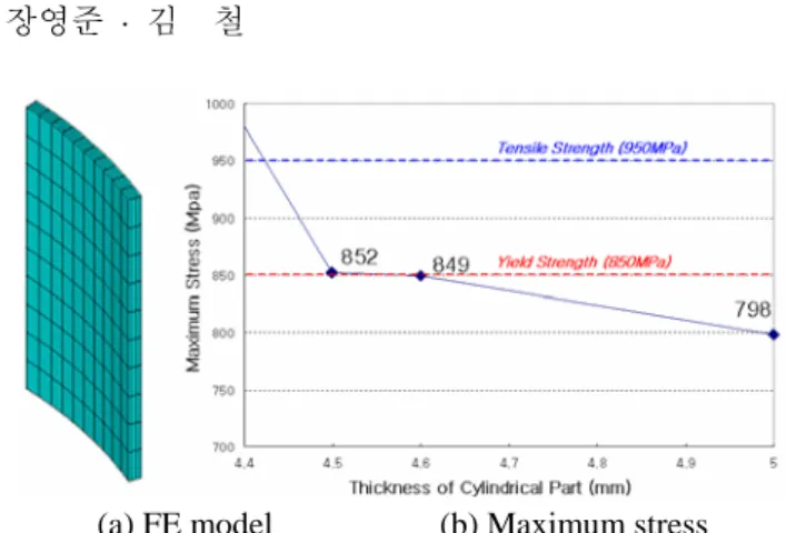 Fig. 10 The procedure of design improvement of Type II  fuel storage vessel 