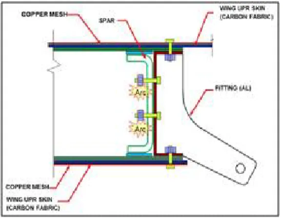Fig 5. Fitting applied to fuel area