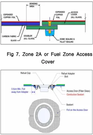 Fig 8는 Filler Cap 장착설계 형상이다. 일반적으 로  Filler Cap은 낙뢰피격 영역을 고려하여 장착 위치  선정이  가능하다 . 따라서  낙뢰전류  영향을  가장 적게 받는  Zone 3에 설계 가능하다.