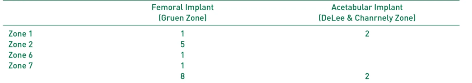 Table 3. Radiologic Finding around the Implant.