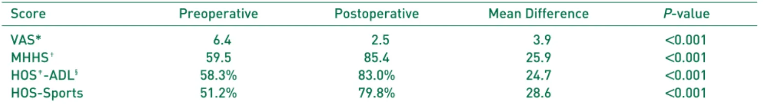Table 1. Preoperative and Postoperative Outcome Scores