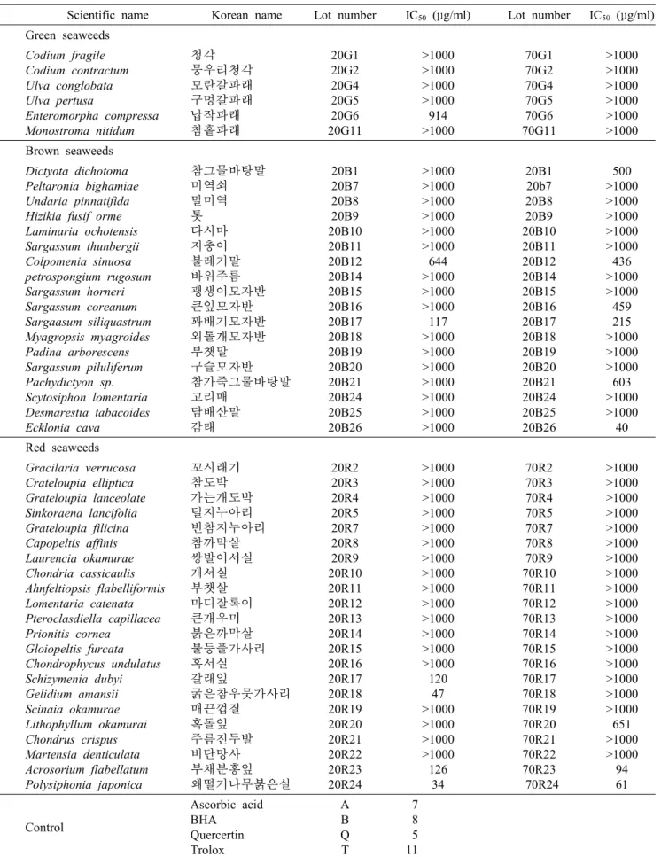 Table  2.  IC 50   values  of  methanol  extract  from  Jeju  seaweed  on  DPPH  radical  scavenging  activity