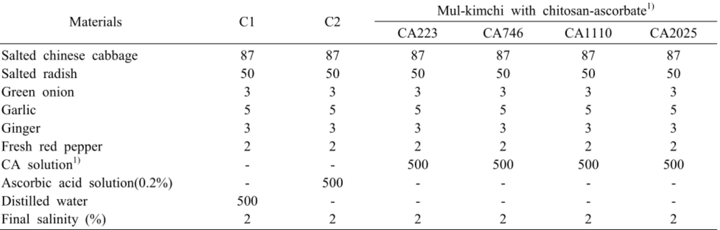 Table  1.  Composition  of  materials  and  experimental  plots  (  g  )
