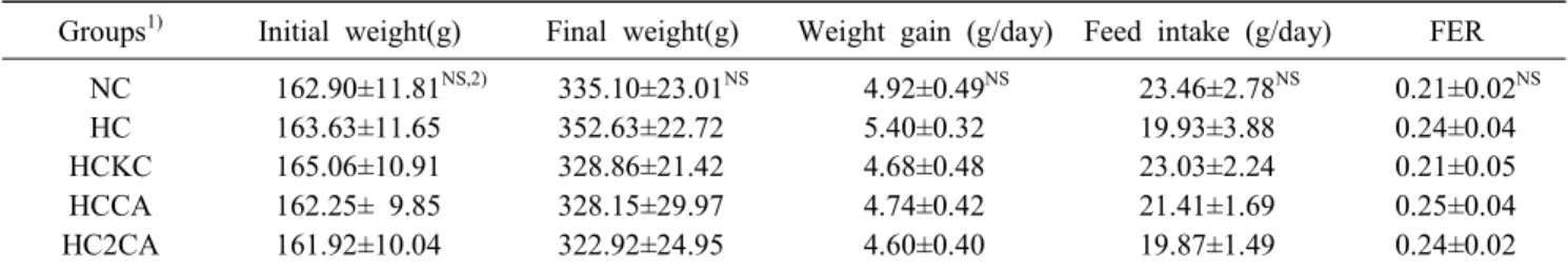 Table  4.  Changes  in  superoxide  dismutase  activity  of  the  mul-kimch  during  fermentation  at  10℃