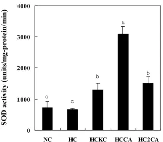 Fig  4.  Effects  of  mul-kimchi  on  hepatic  superoxide  dismutase  activity  in  rats  fed  high  cholesterol  diets