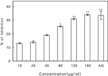 Fig.  1.  Inhibition  of  human  placental  aromatase  activity  by  protein  extract  from  Asterina  pectinifera