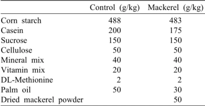 Table  1.  Diet  compositions  of  the  experimental  groups Control  (g/kg) Mackerel  (g/kg) Corn  starch Casein Sucrose Cellulose Mineral  mix Vitamin  mix DL-Methionine Palm  oil