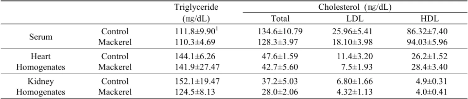 Table  2.  Body  weight  gain,  food  intake  and  food  efficiency  rate  (FER)  in  the  experimental  groups 