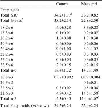Table  4.  Effect  of  mackerel  intake  on  mouse  serum  fatty  acid  compositions  (wt  %  of  total  fatty  acids) 
