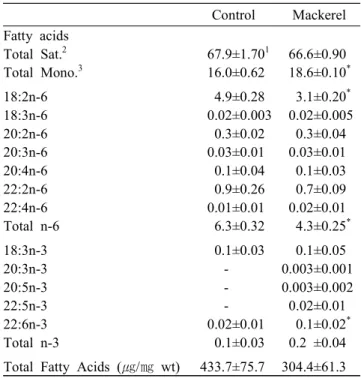 Table  6.  Effect  of  mackerel  intake  on  mouse  kidney  fatty  acid  compositions  (wt  %  of  total  fatty  acids)