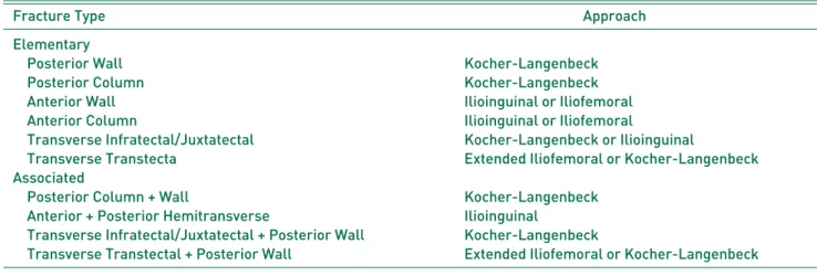 Table 2. Choice of Surgical Approach for Each Fracture Pattern